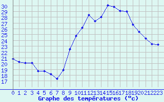 Courbe de tempratures pour Bziers Cap d