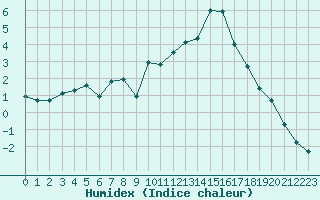 Courbe de l'humidex pour Niort (79)