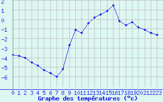 Courbe de tempratures pour Couvercle-Nivose (74)