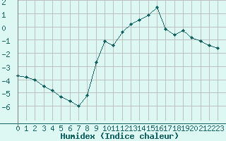 Courbe de l'humidex pour Couvercle-Nivose (74)