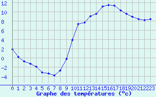 Courbe de tempratures pour Sgur-le-Chteau (19)