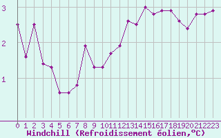 Courbe du refroidissement olien pour Chteauroux (36)