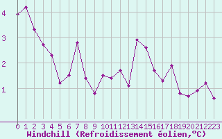 Courbe du refroidissement olien pour Rochegude (26)