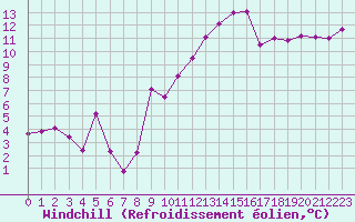 Courbe du refroidissement olien pour Marignane (13)