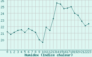 Courbe de l'humidex pour Ile de Groix (56)