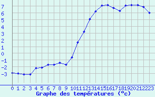 Courbe de tempratures pour Izegem (Be)