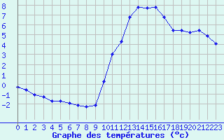 Courbe de tempratures pour Saint-Martial-de-Vitaterne (17)