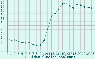 Courbe de l'humidex pour Biscarrosse (40)