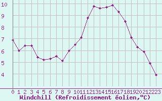 Courbe du refroidissement olien pour Cap de la Hve (76)