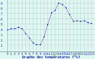 Courbe de tempratures pour Variscourt (02)