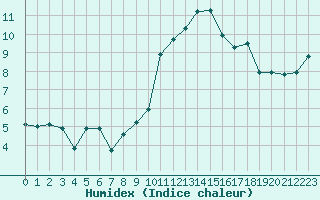 Courbe de l'humidex pour Quimper (29)