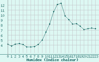 Courbe de l'humidex pour Preonzo (Sw)