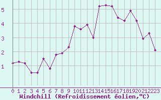 Courbe du refroidissement olien pour Croisette (62)