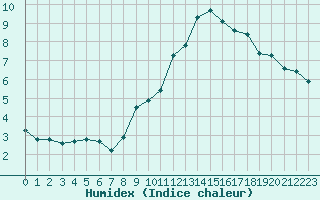 Courbe de l'humidex pour Prades-le-Lez - Le Viala (34)