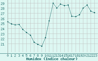 Courbe de l'humidex pour Cabestany (66)