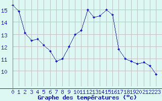 Courbe de tempratures pour Leucate (11)