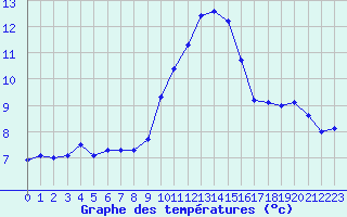 Courbe de tempratures pour Porquerolles (83)