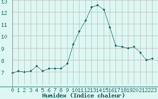 Courbe de l'humidex pour Porquerolles (83)