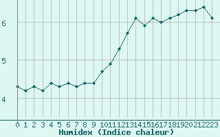 Courbe de l'humidex pour Mandailles-Saint-Julien (15)