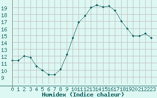 Courbe de l'humidex pour Saint-Jean-de-Vedas (34)