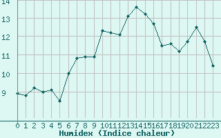 Courbe de l'humidex pour Ouessant (29)