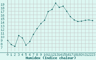 Courbe de l'humidex pour Hyres (83)