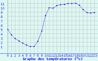 Courbe de tempratures pour Dieppe (76)