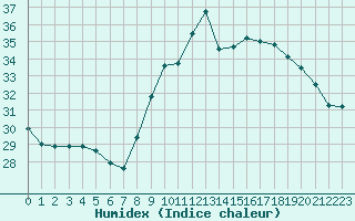 Courbe de l'humidex pour Perpignan Moulin  Vent (66)