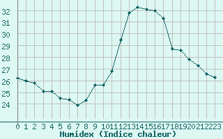 Courbe de l'humidex pour San Chierlo (It)