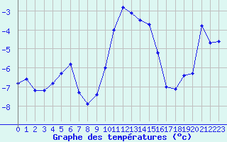 Courbe de tempratures pour Orcires - Nivose (05)