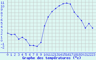 Courbe de tempratures pour Angers-Marc (49)