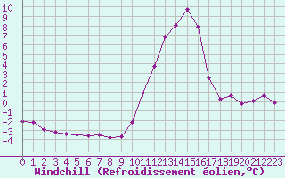 Courbe du refroidissement olien pour Ancey (21)
