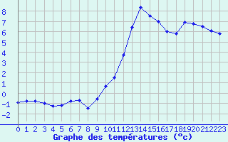 Courbe de tempratures pour Colmar (68)