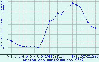 Courbe de tempratures pour Triel-sur-Seine (78)