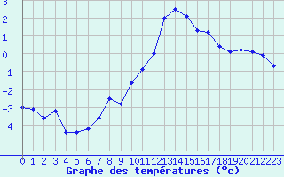 Courbe de tempratures pour Bourg-Saint-Maurice (73)