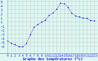 Courbe de tempratures pour Selonnet (04)