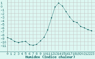 Courbe de l'humidex pour Thnes (74)