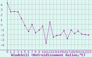 Courbe du refroidissement olien pour Vichy (03)