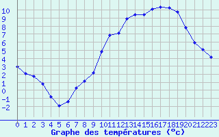 Courbe de tempratures pour Valleroy (54)