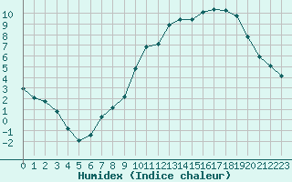 Courbe de l'humidex pour Valleroy (54)