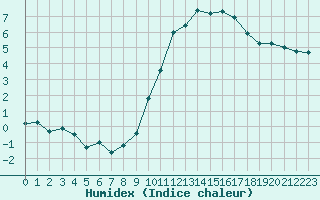 Courbe de l'humidex pour Avord (18)