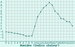 Courbe de l'humidex pour Pertuis - Grand Cros (84)