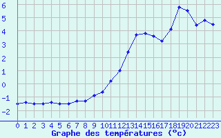 Courbe de tempratures pour Langres (52) 