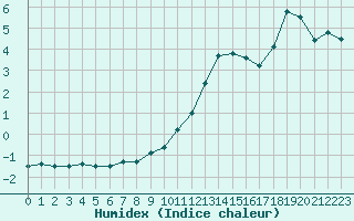 Courbe de l'humidex pour Langres (52) 