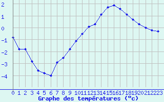 Courbe de tempratures pour Orlans (45)