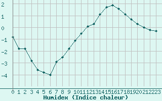 Courbe de l'humidex pour Orlans (45)