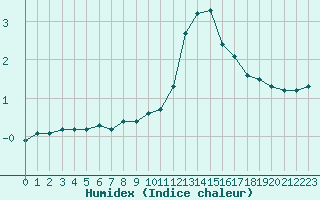 Courbe de l'humidex pour La Beaume (05)