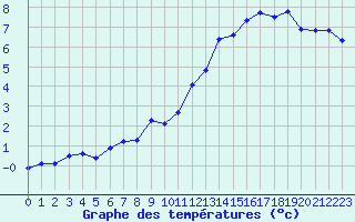 Courbe de tempratures pour Miribel-les-Echelles (38)