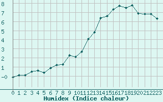 Courbe de l'humidex pour Miribel-les-Echelles (38)