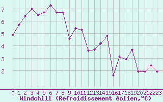 Courbe du refroidissement olien pour Le Bourget (93)